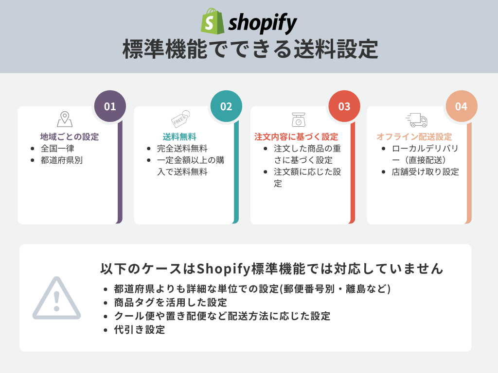 徹底解説】Shopifyの送料設定｜地域・商品別の設定やアプリまで - 株式会社 and.d